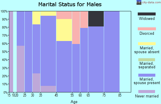 Justice marital status for males