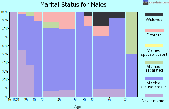 Kellyville marital status for males