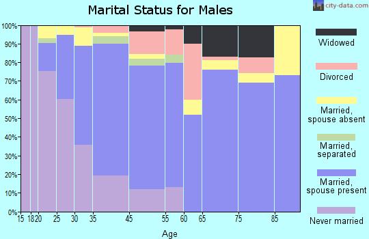 Commerce marital status for males