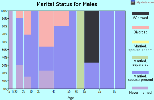 Kenefic marital status for males