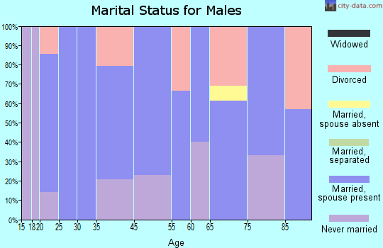Keota marital status for males