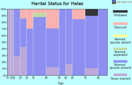 Keyes marital status for males