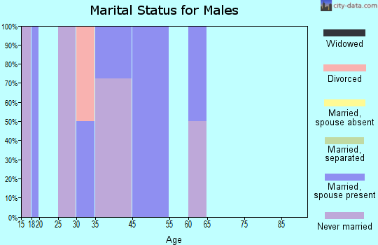 Keys marital status for males