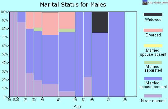 Kiefer marital status for males