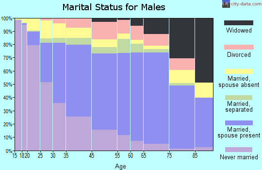 Compton marital status for males