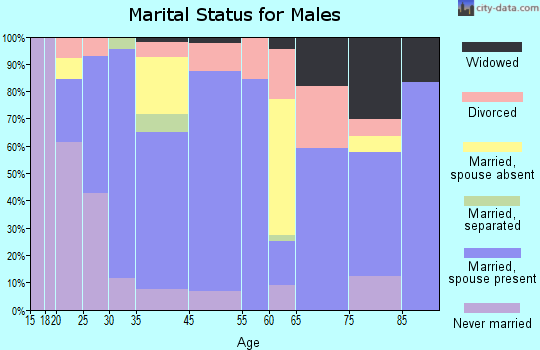 Konawa marital status for males