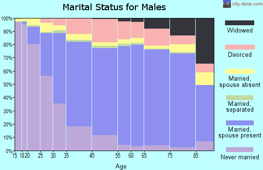 Concord marital status for males