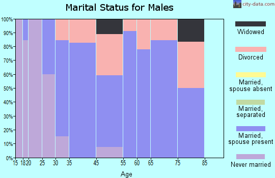 Lamont marital status for males