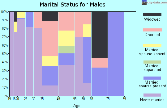 Langston marital status for males