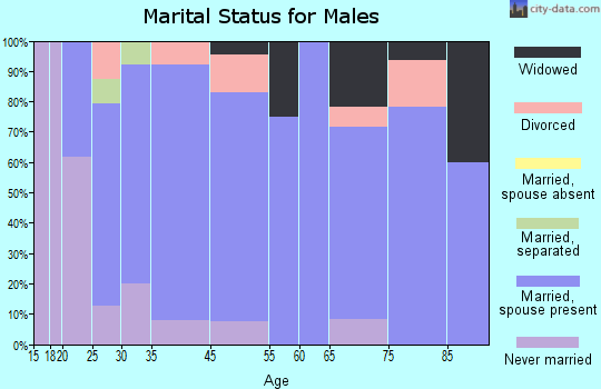 Laverne marital status for males