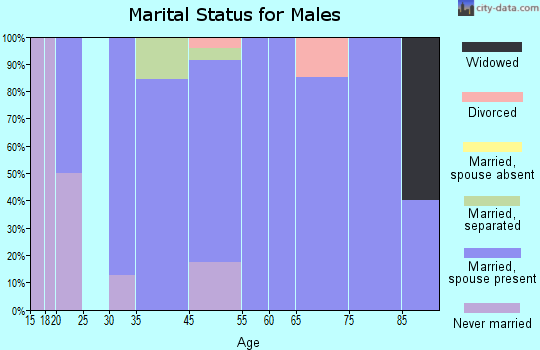 Leedey marital status for males