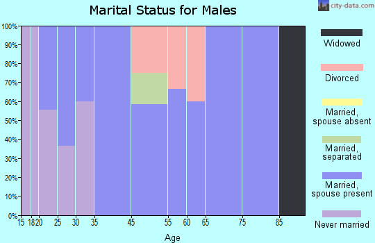 Lenapah marital status for males