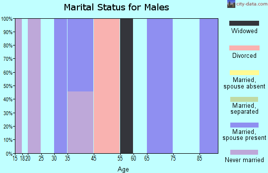 Leon marital status for males