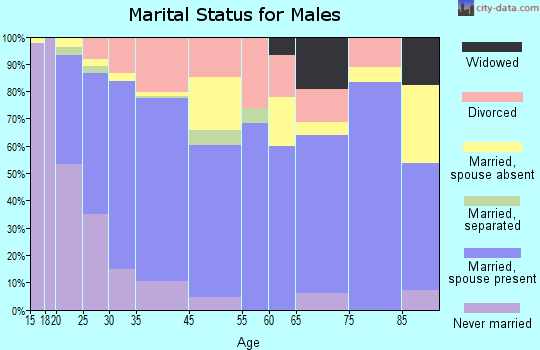 Lexington marital status for males