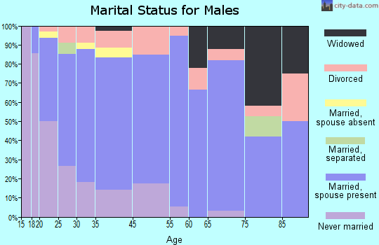 Locust Grove marital status for males