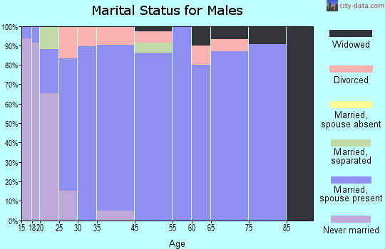 Lone Grove marital status for males
