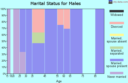 Long marital status for males