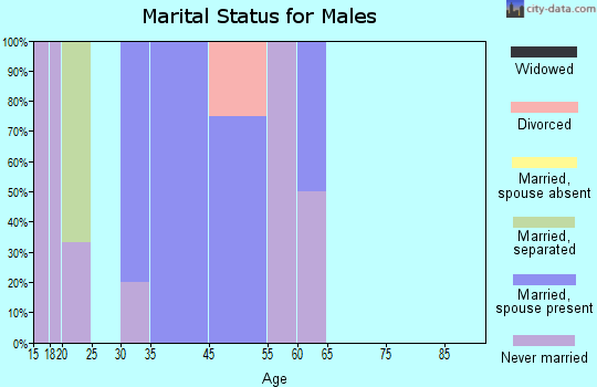 Loyal marital status for males