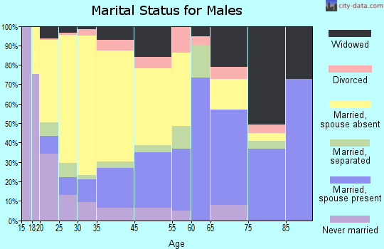 Corcoran marital status for males
