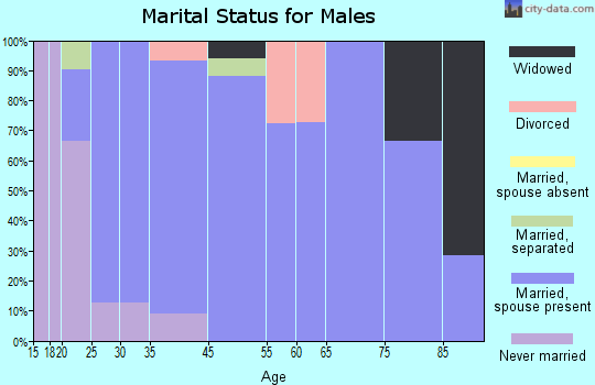Luther marital status for males