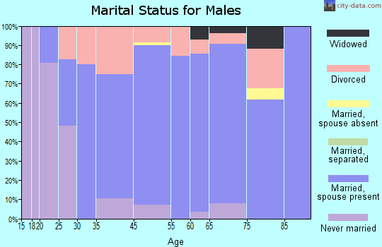 McCord marital status for males