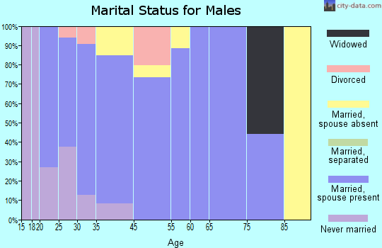 Mannford marital status for males