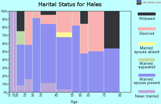 Mannsville marital status for males