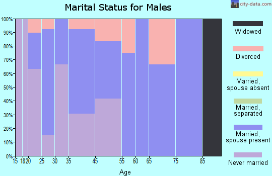 Marble City marital status for males