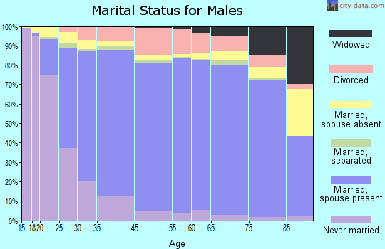 Corona marital status for males