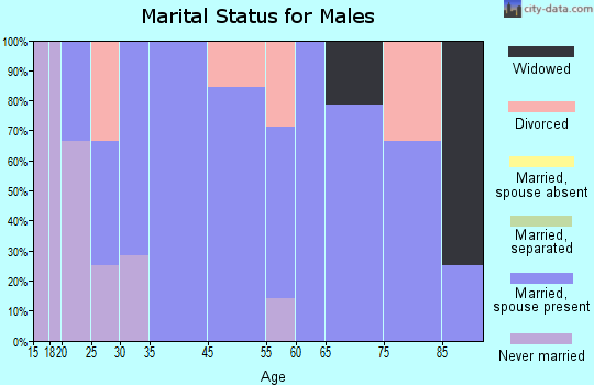 Marshall marital status for males