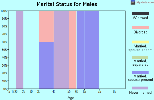 May marital status for males