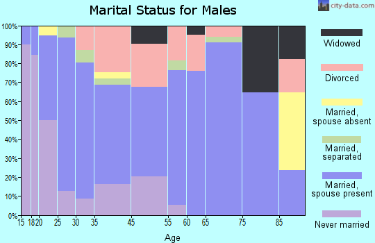 Maysville marital status for males