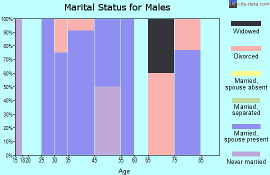 Mead marital status for males