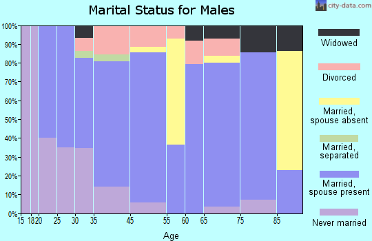 Medford marital status for males