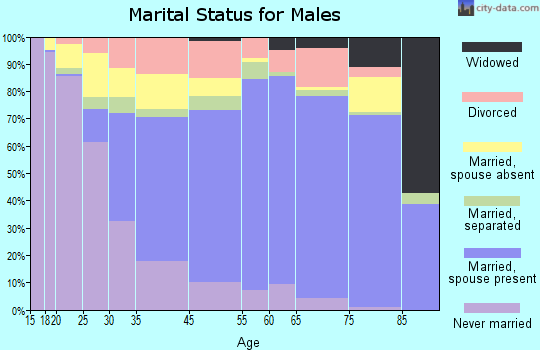 Coronado marital status for males
