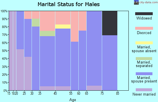 Meeker marital status for males
