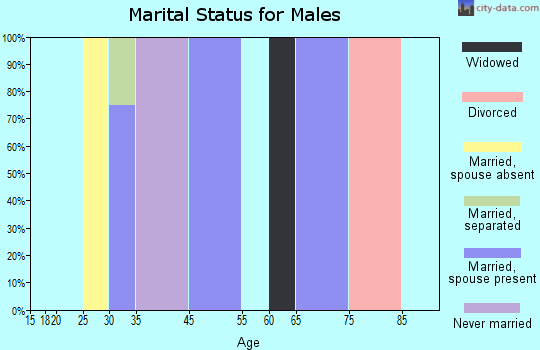 Meridian marital status for males
