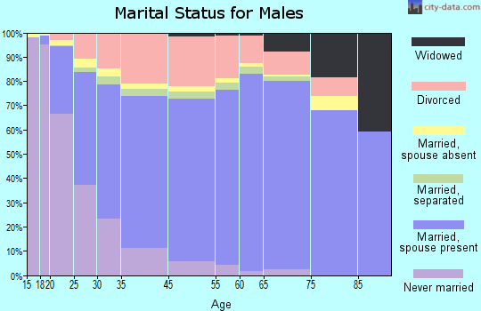Midwest City marital status for males