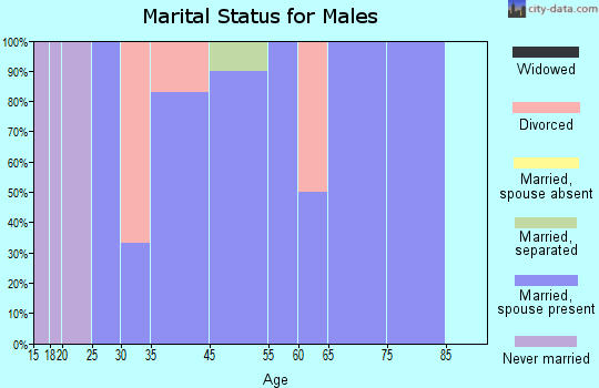 Milburn marital status for males