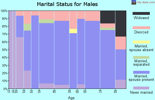 Minco marital status for males