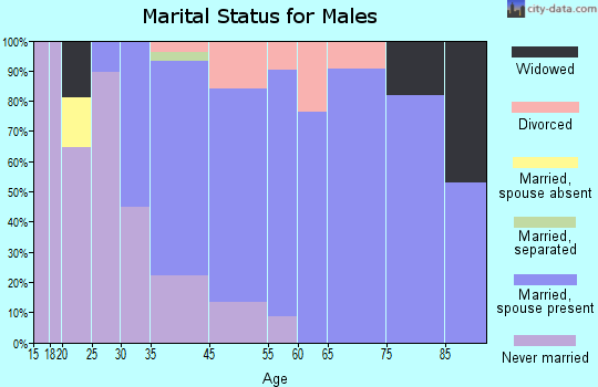Corralitos marital status for males