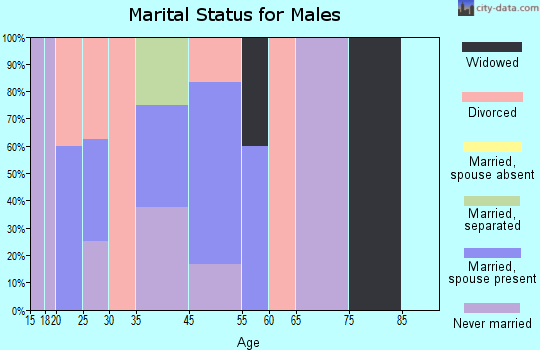 Moffett marital status for males
