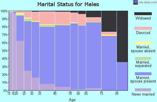 Moore marital status for males