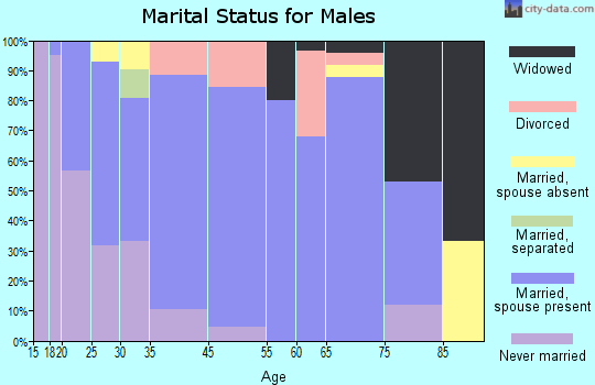 Morris marital status for males