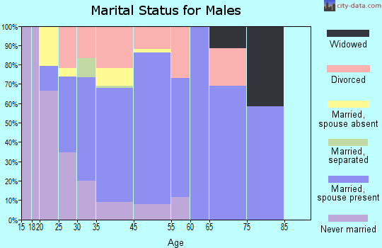 Mounds marital status for males