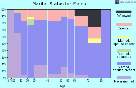 Muldrow marital status for males