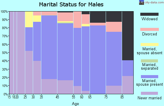 Corte Madera marital status for males