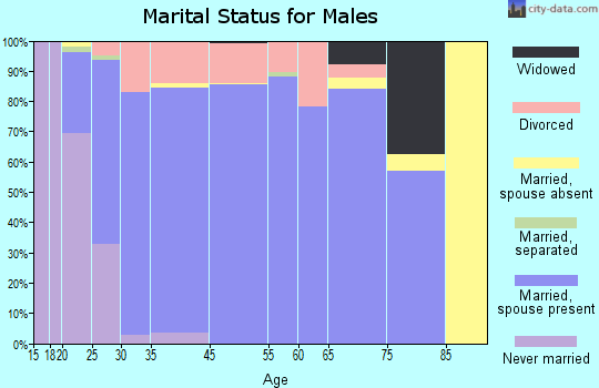Mustang marital status for males