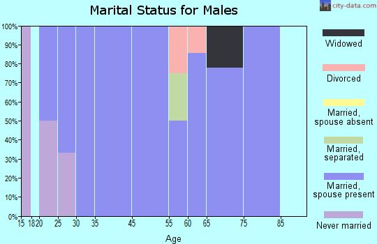 Nash marital status for males