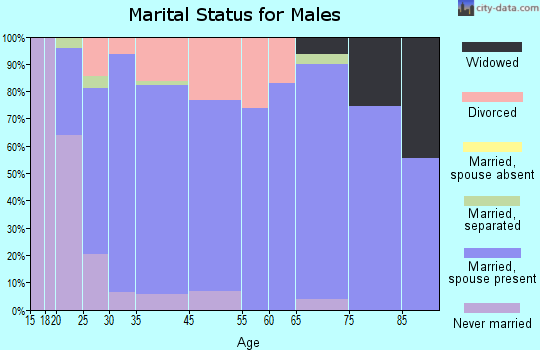 New Cordell marital status for males